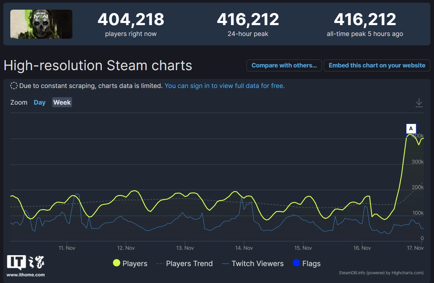《使命召唤：战区 2》今日上线，Steam 在线玩家数突破 40 万