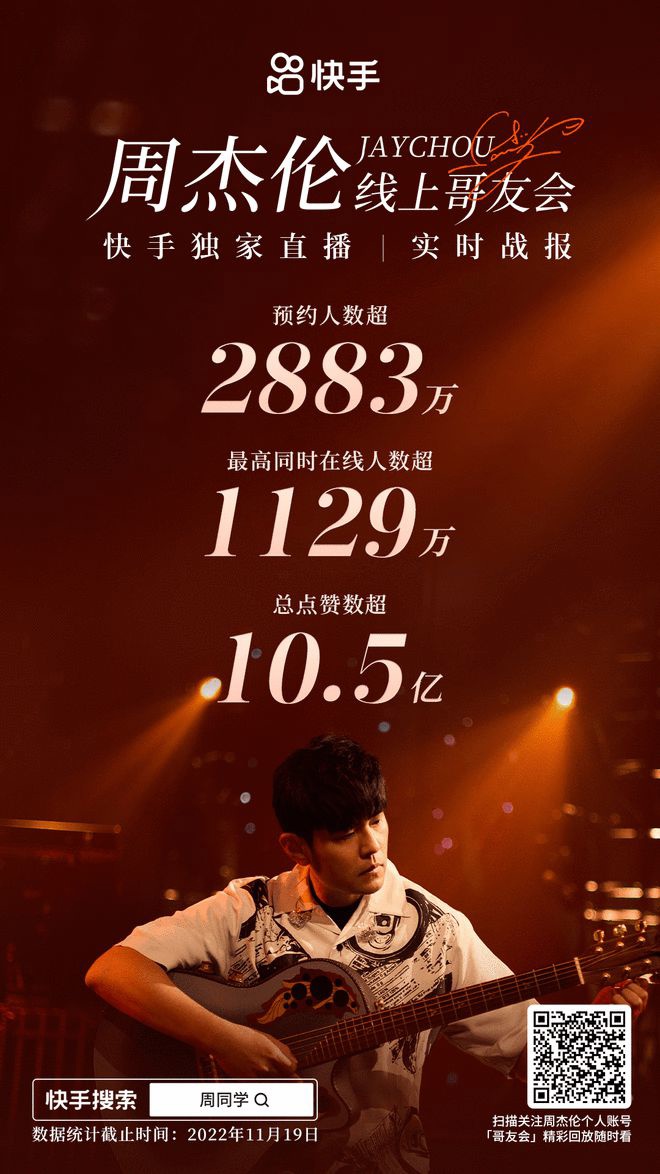 快手周杰伦“哥友会”最高同时在线 1129 万人，点赞超 10.5 亿