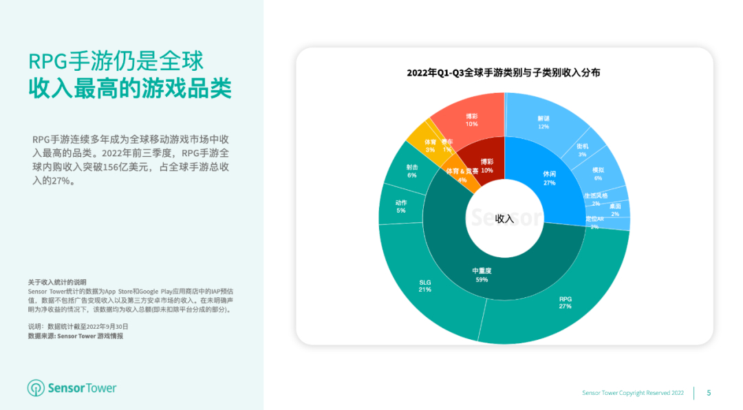 Sensor Tower：2022 年全球 RPG 手游收入已突破 156 亿美元，占全球手游总收入 27%
