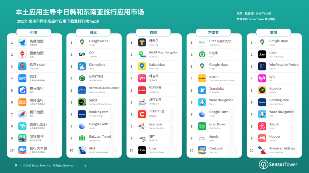 今年 1-10 月全球旅行应用下载量逼近 20 亿次，中国市场高德地图、百度地图、铁路 123 ...