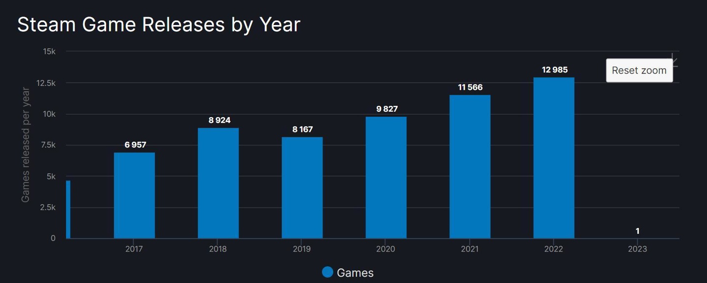2022 年 Steam 总共上线 12985 款新游戏，10 月份最热闹
