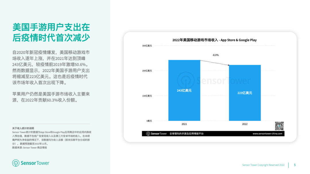 2022 年美国手游用户支出首次缩减至 223 亿美元，《原神》出海吸金超 2 亿美元登顶