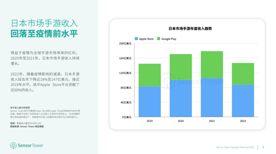2022 年日本手游玩家支出突破 147 亿美元，《赛马娘》蝉联榜首