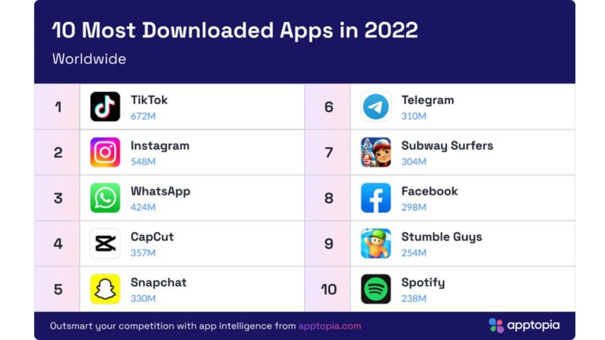 2022 年应用全球下载量前十榜单公布：TikTok 以 6.72 亿次位居榜首