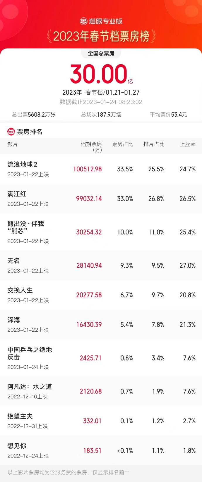 2023 春节档电影总票房破 30 亿元！《流浪地球 2》《满江红》破 10 亿元领跑全场
