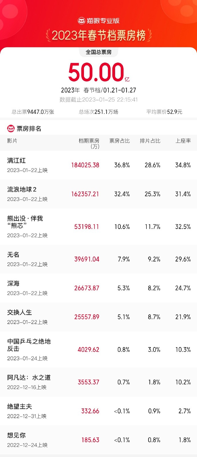 2023 春节档票房破 50 亿元，《满江红》《流浪地球 2》稳居前二