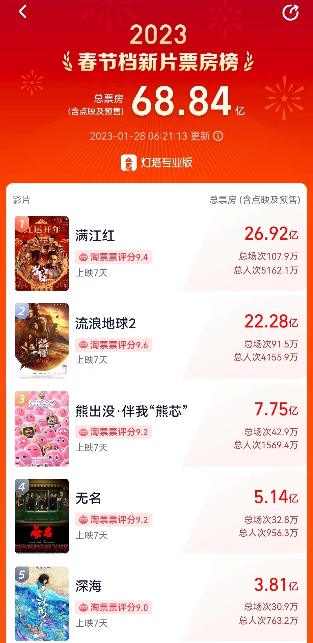 2023 春节档票房超 68 亿，位列中国影史春节档第二