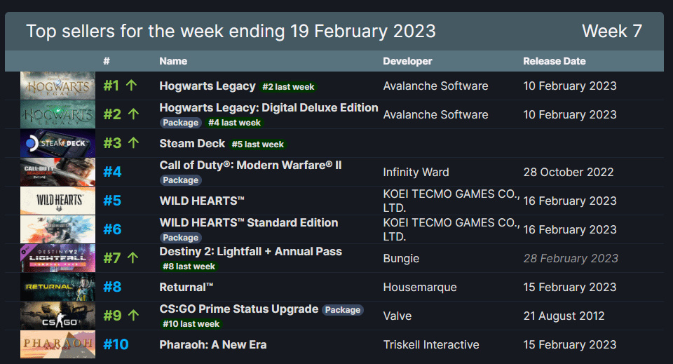 Steam 新一周销量榜： 《霍格沃茨之遗》三连冠，《狂野之心》上榜