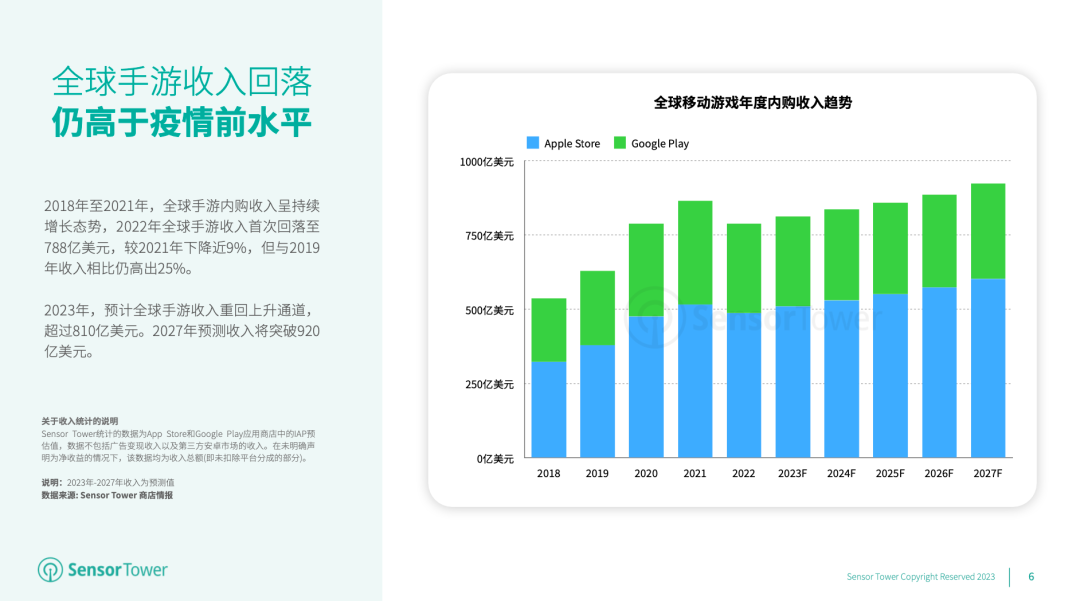 SensorTower：2022 年全球手游收入首次回落至 788 亿美元，但仍高于疫情前水平