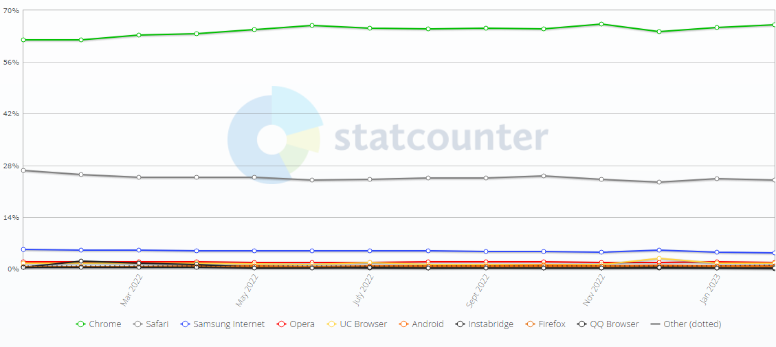 全球 2 月浏览器大战：Chrome 份额 65.74% 排第一，Safari 份额 18.86% 位居第二