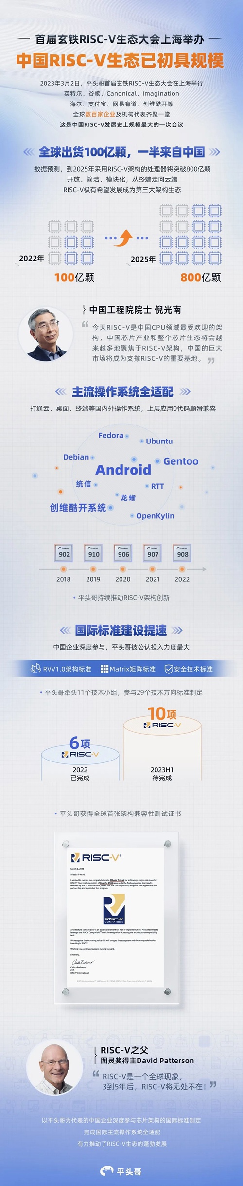 阿里平头哥基本完成主流操作系统与 RISC-V 的全适配：包括安卓、Debian、Fedora、Gent ...