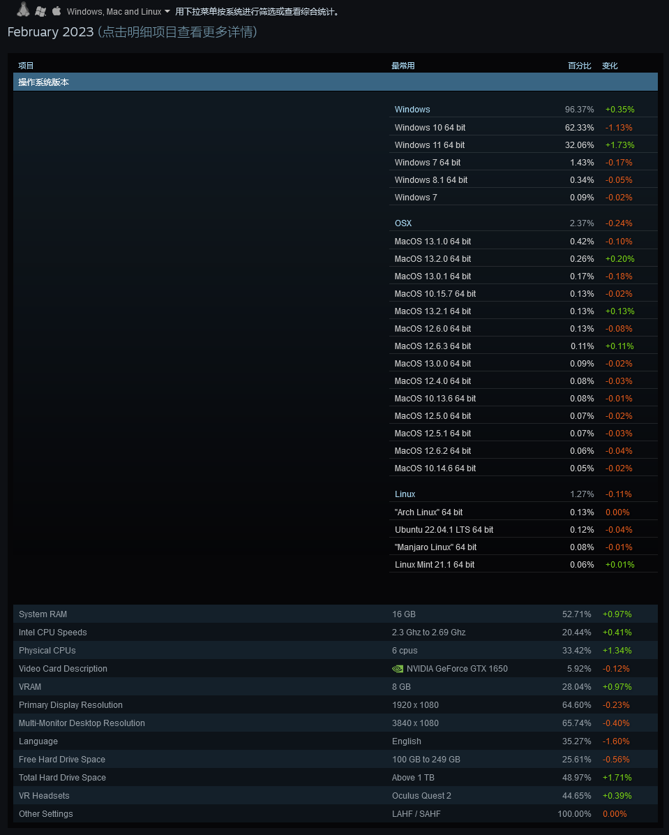 Steam 平台 2 月软硬件调查：Win11 系统占比上升 1.73 个百分点，Win10 下降 1.13 个 ...