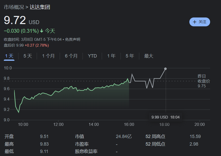 达达集团第四季度营收 26.81 亿元，同比增长 31.9%