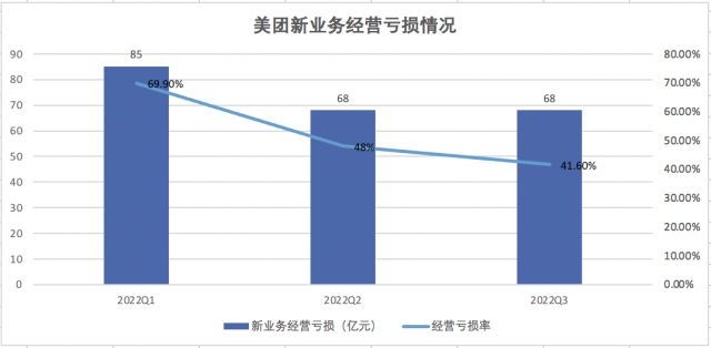 降本增效下，美团开始收缩网约车战线