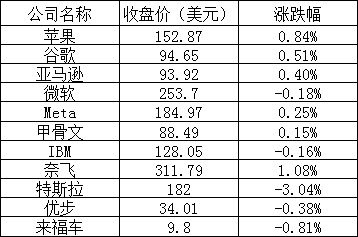 美股周三：三大股指涨跌不一，特斯拉跌 3%、阿里跌 2%