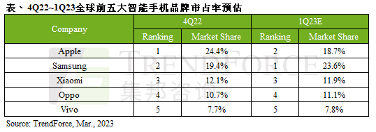 TrendForce 集邦：2022 年 Q4 全球智能手机产量3.01亿支同比减少15.5%，苹果/三星/小 ...