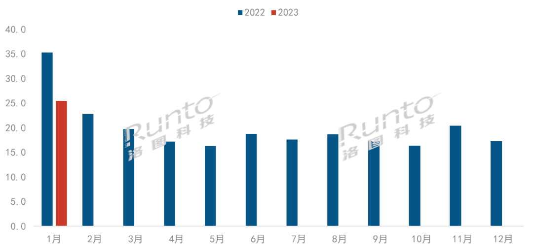 研究机构：2023 年 1 月中国智能盒子线上零售量 25.5 万台同比下降 27.8%，腾讯小米位 ...
