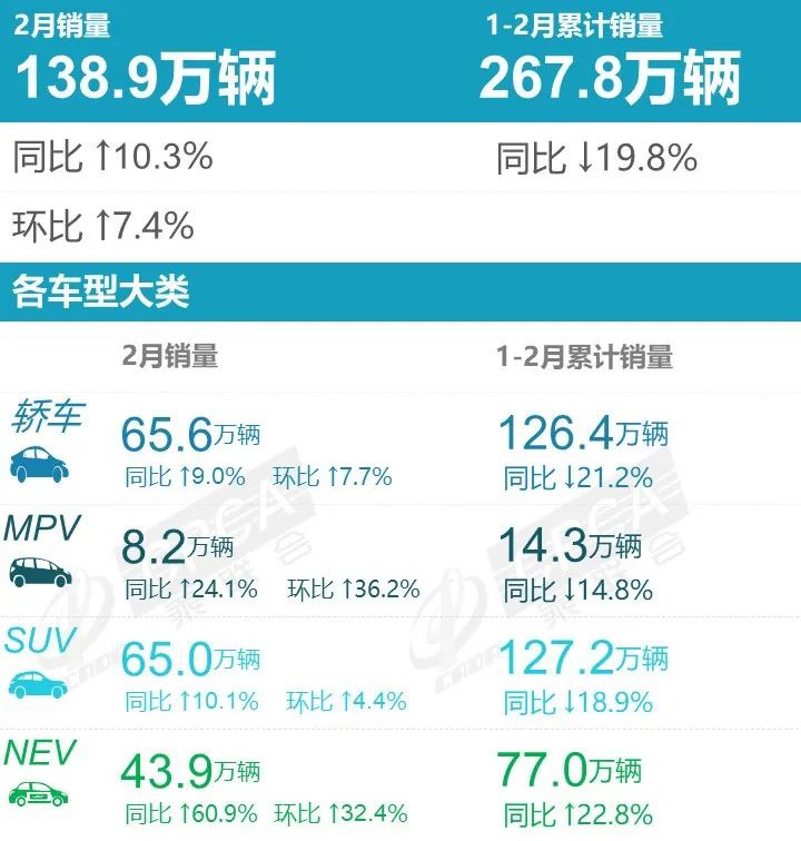乘联会发布 2 月汽车零售销量榜：共 138.9 万辆，其中新能源 43.9 万、同比增长 60.9%