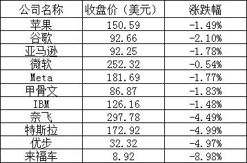 美股周四：三大股指全线下跌，特斯拉跌近 5%，京东跌逾 11%