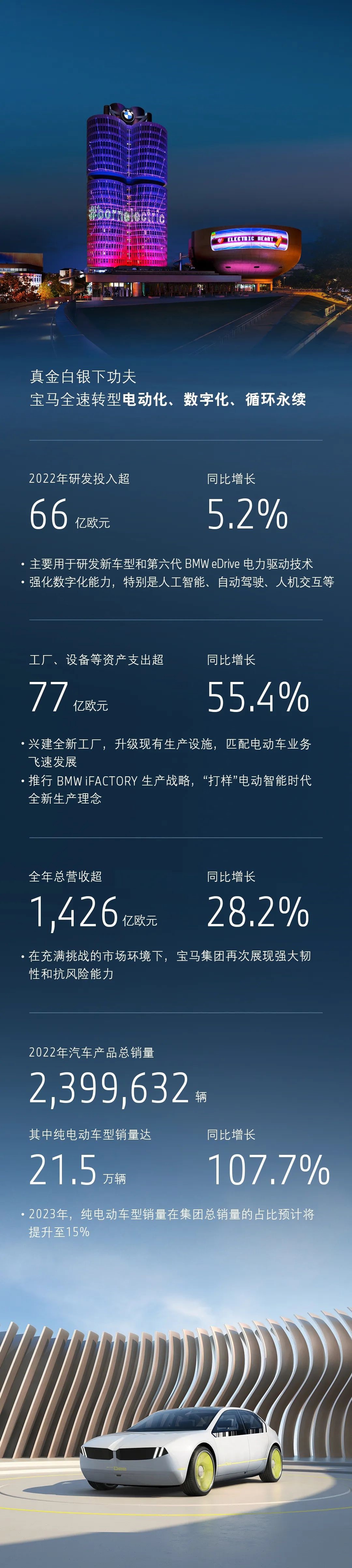 宝马集团 2022 年总营收超 1426 亿欧元，纯电车型销量同比增长 107.7% 达 215752 辆