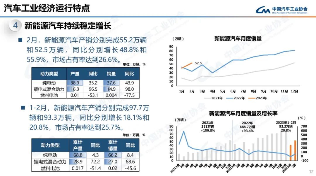 中汽协：2 月新能源汽车产销 55.2/52.5 万辆同比增长 48.8%/55.9%，市场占有率达 26.6 ...