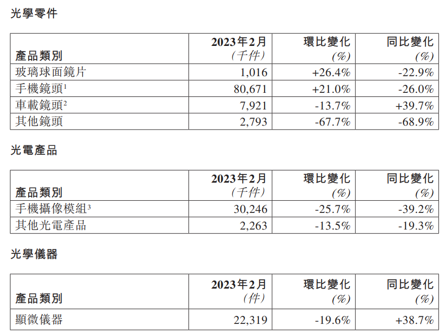 舜宇光学：2 月手机镜头出货量 8067.1 万件，同比下降 26%