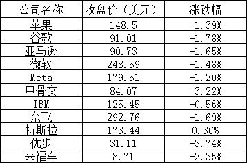 美股周五：三大股指均跌超 1%，特斯拉结束连续四天下跌，B站涨近 6%