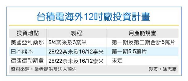 消息称台积电欧洲新厂选址德累斯顿，预计 2025 年起生产