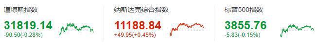美股周一：道指五连跌，热门中概股多数上涨，拼多多涨逾 6%