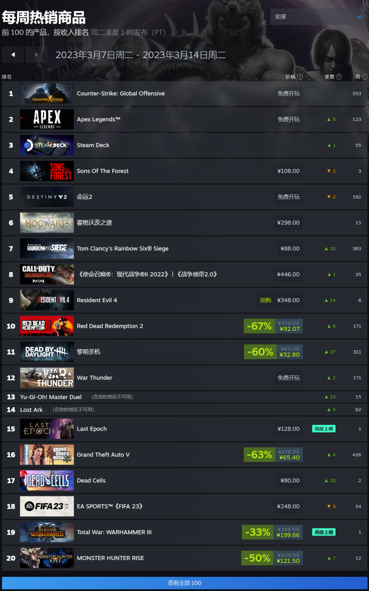 Steam 一周游戏销量榜：Steam Deck 掌机重回榜首，《GTA5》再上榜