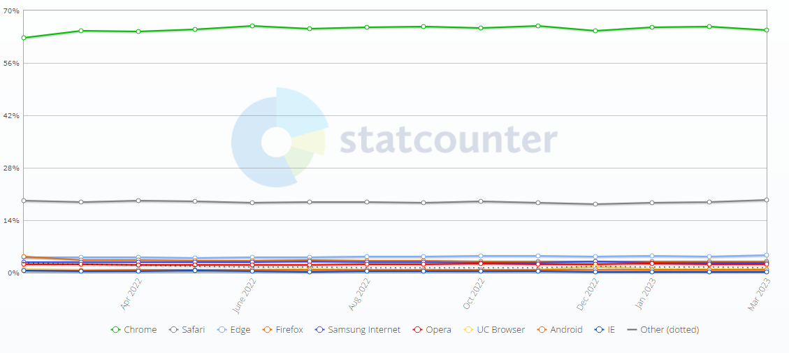 全球 3 月浏览器大战：Chrome 份额 64.8% 排第一，Safari 份额 19.5% 位居第二