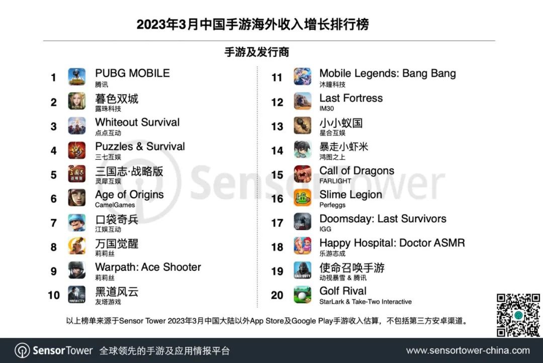 Sensor Tower：腾讯《PUBG Mobile》手游 3 月重回海外收入增长榜 / 下载榜榜首