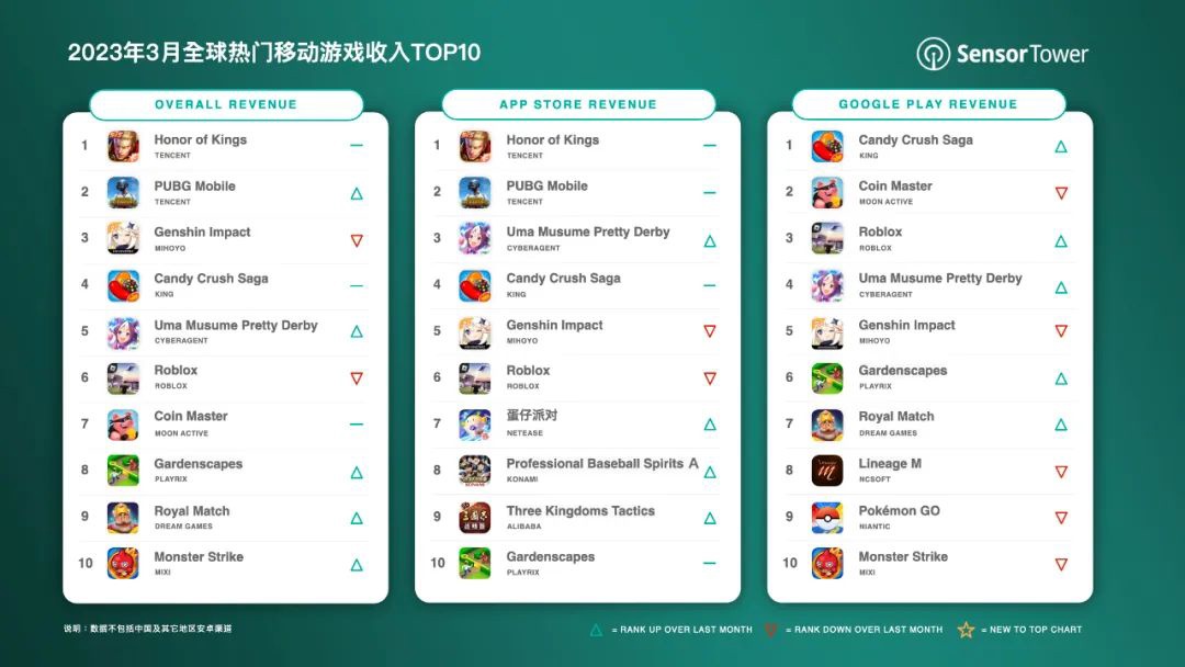 全球热门手游 3 月收入 TOP10：腾讯《王者荣耀》吸金 2.15 亿美元蝉联榜首