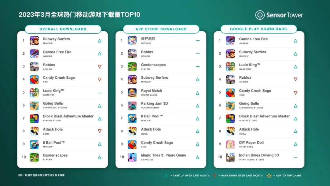 3 月全球热门手游下载量 TOP10 公布，网易《蛋仔派对》登顶苹果 App Store