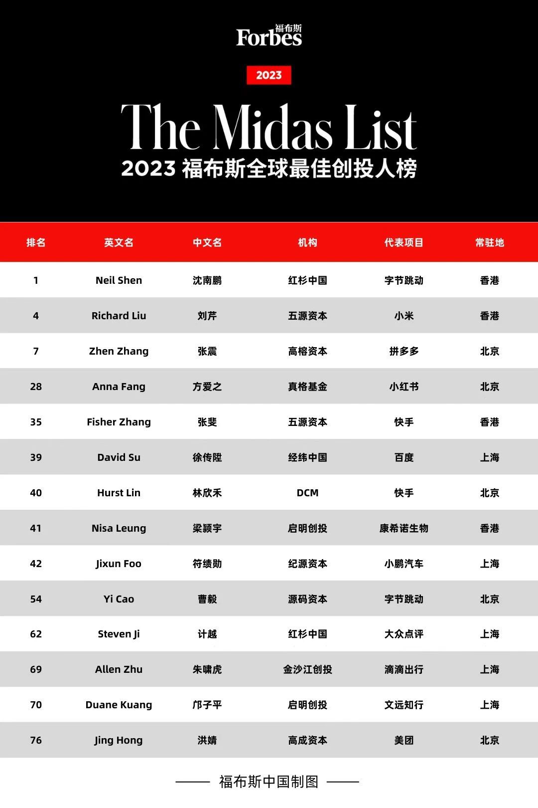 福布斯 2023 年全球最佳创投人榜：沈南鹏第一