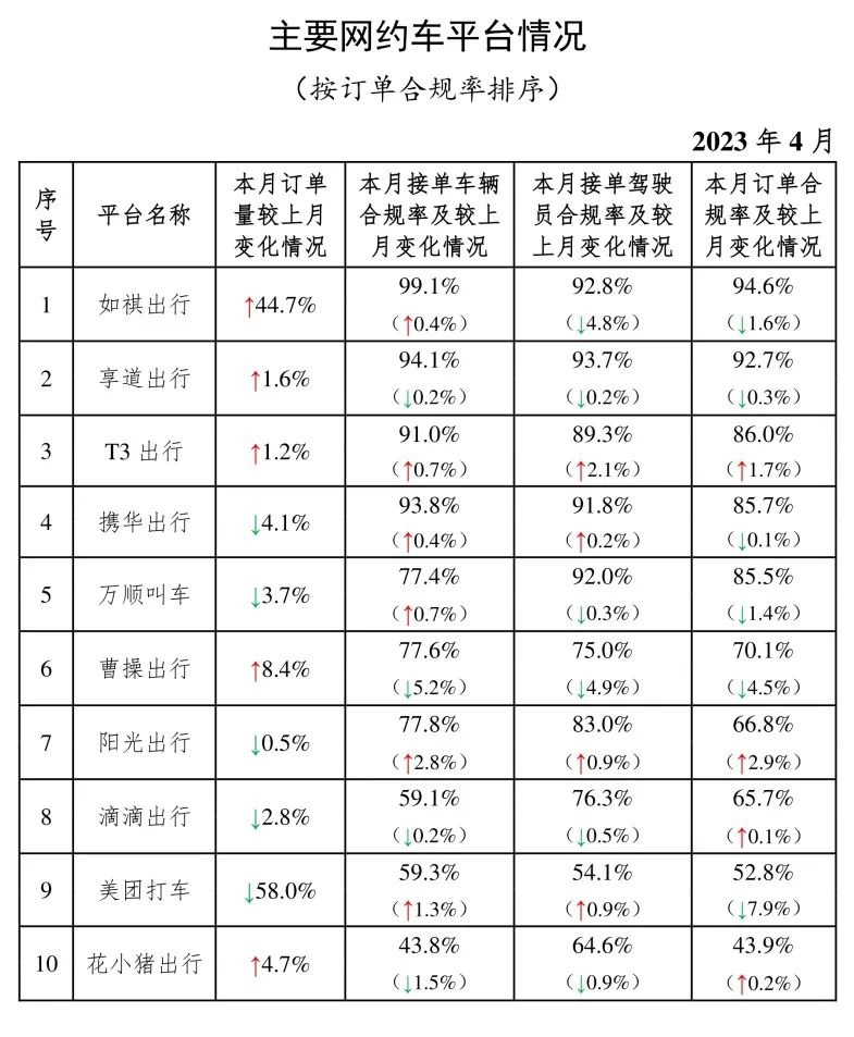 交通运输部发布 2023 年 4 月网约车行业运行情况：订单量前 10 名包括如祺出行、T3 出 ...