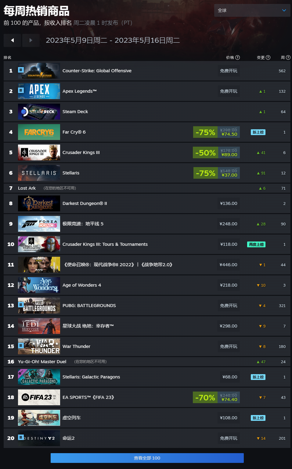 Steam Deck 掌机稳坐周销量榜第一，《孤岛惊魂 6》《十字军之王 3》《群星》《暗黑地 ...