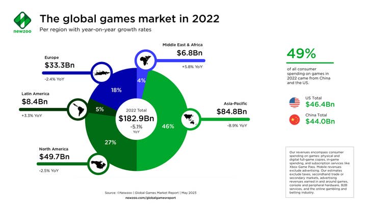 2022 年全球游戏市场规模下滑 5%，中美玩家贡献半数收入