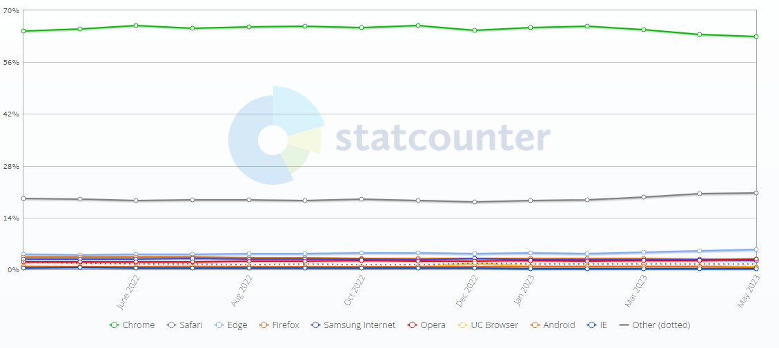 全球 5 月浏览器大战：Chrome 份额 62.85% 排第一，Safari 份额 20.72% 位居第二