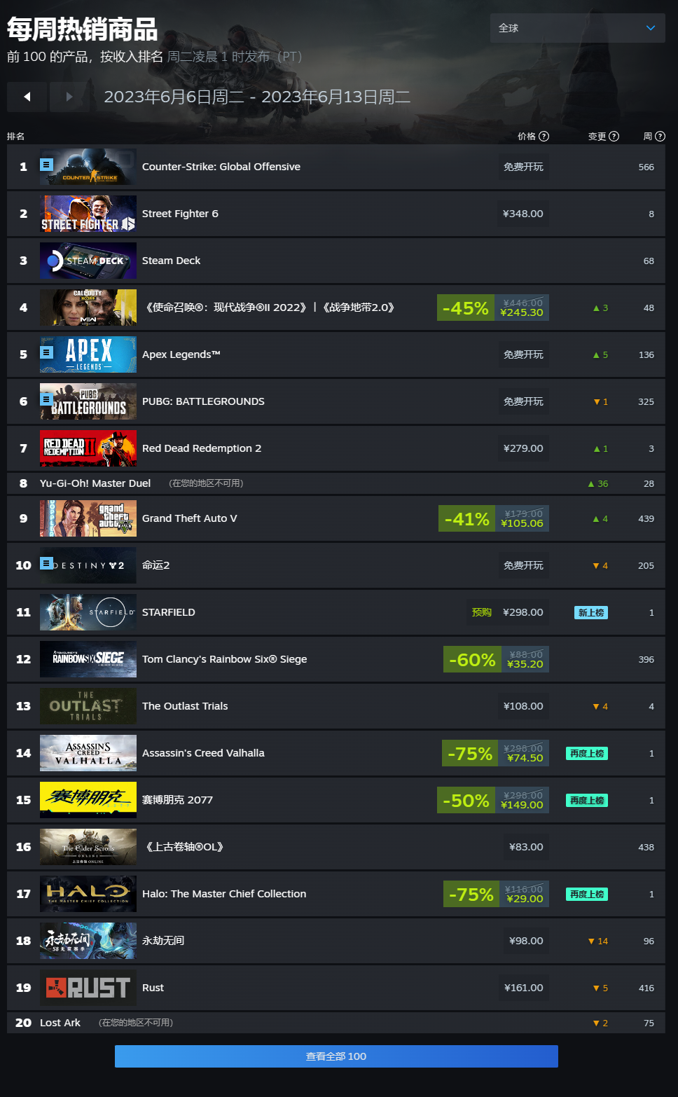 Steam 一周销量排行：《街头霸王 6》二连冠，《GTA5》《星空》《赛博朋克 2077》上榜
