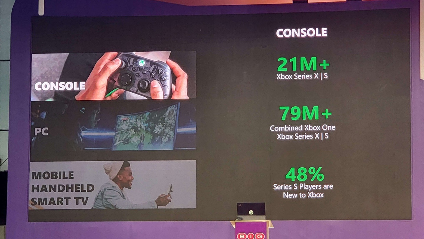微软公布 Xbox 系列游戏机总销量： Xbox Series S|X 达 2100 万、One 系列破 5800 万