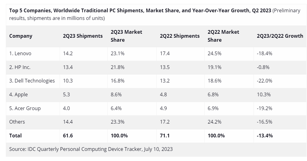 IDC 报告：2023Q2 全球 PC 出货量同比下降 13.4%，连续第六个季度下跌