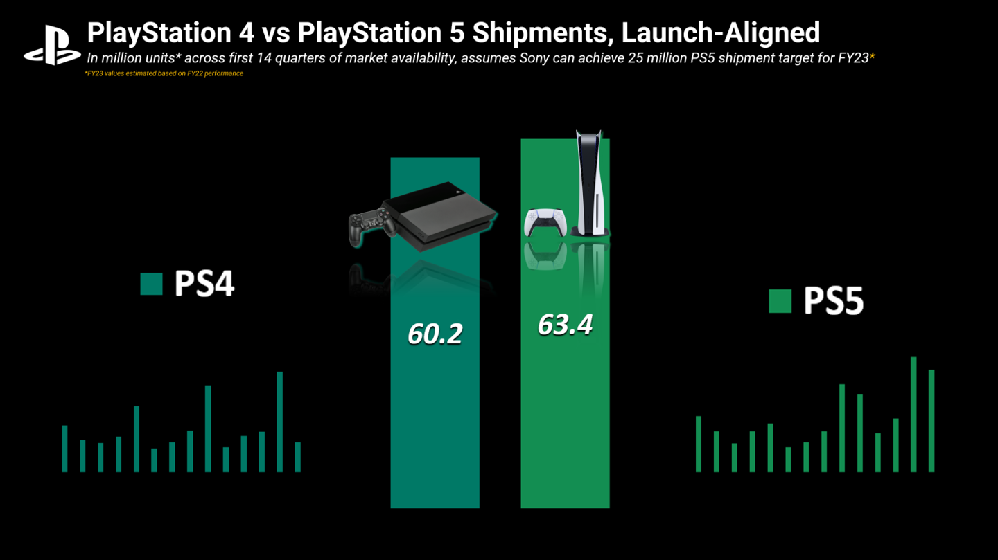 索尼财报透露 PS5 硬件盈利能力下滑，销量成首要目标