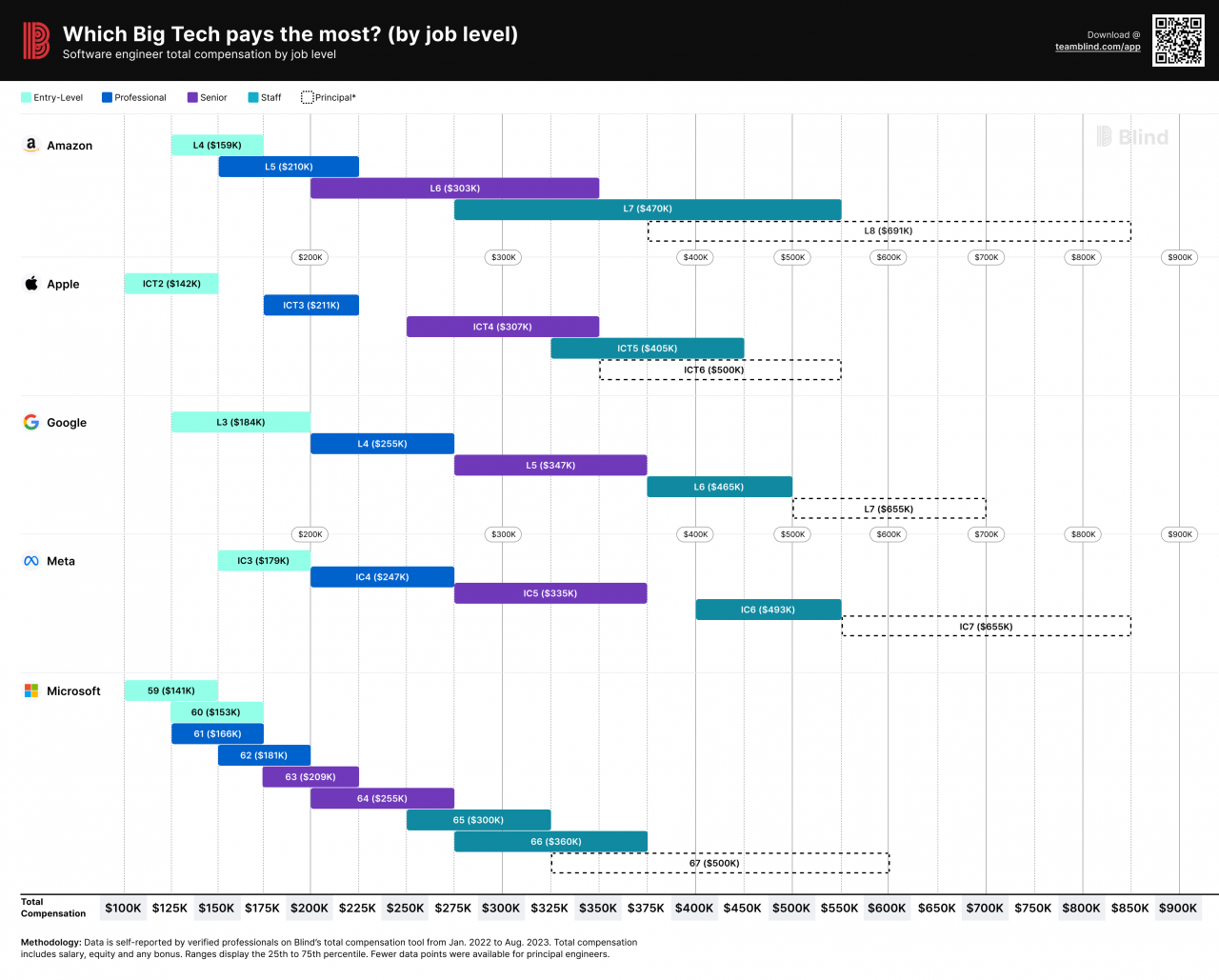 科技五巨头入门工程师平均年薪报告：谷歌 18.4 万美元、苹果 14.2 万美元