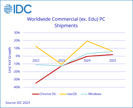 IDC 报告：微软 2025 年停止 Win10，有望助推新一轮 PC 换新潮