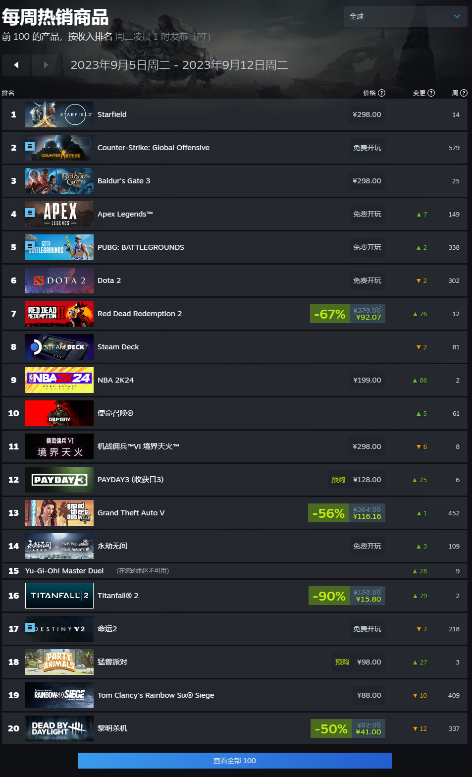 Steam 一周销量榜：《星空》超《博德之门 3》登顶，《GTA5》《猛兽派对》上榜