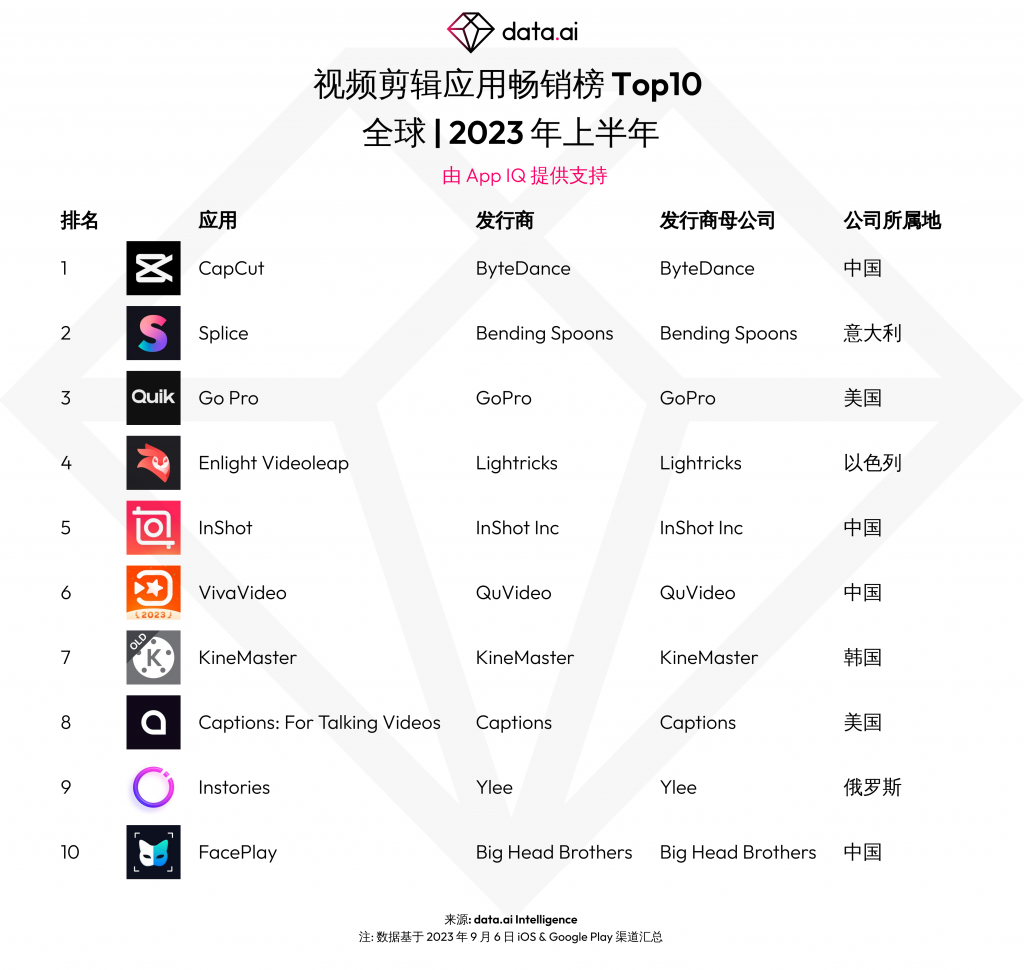 字节跳动旗下视频编辑 App 剪映 CapCut 全球吸金超 1 亿美元
