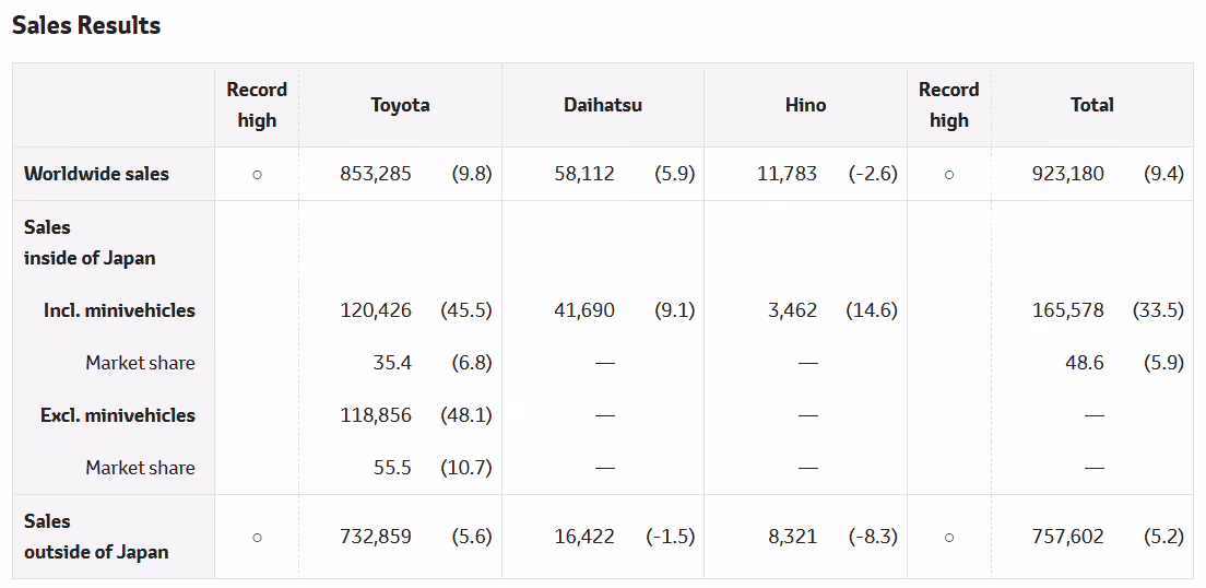 丰田汽车 8 月全球销量同比增长 9.8%，中国区同比下降 6.6%