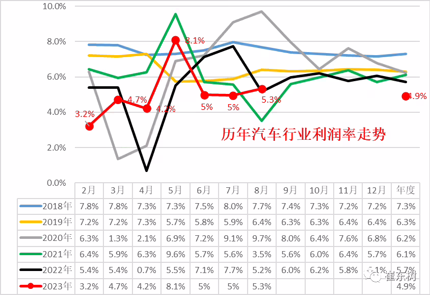 乘联会崔东树：2023 年 8 月汽车行业收入增 6%、利润增 11%、利润率 5% ...