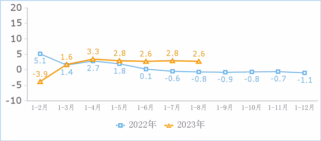 工信部：1—8 月我国互联网业务收入、利润总额同比分别增长 2.6% 和 28% ...